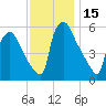 Penrose Avenue Bridge tide chart for Wednesday, November 15, 2023