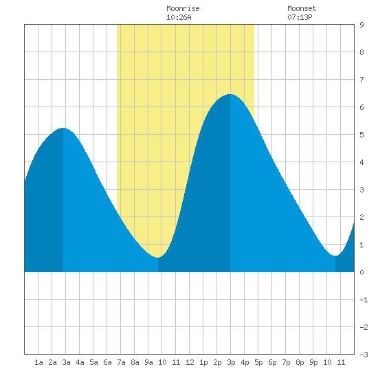 Penrose Avenue Bridge tide chart for Thursday, November 16, 2023