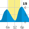 Penrose Avenue Bridge tide chart for Sunday, November 19, 2023