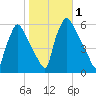 Penrose Avenue Bridge tide chart for Wednesday, November 1, 2023