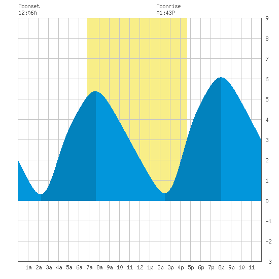 Penrose Avenue Bridge tide chart for Tuesday, November 21, 2023