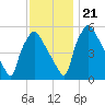 Penrose Avenue Bridge tide chart for Tuesday, November 21, 2023