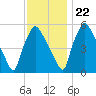 Penrose Avenue Bridge tide chart for Wednesday, November 22, 2023