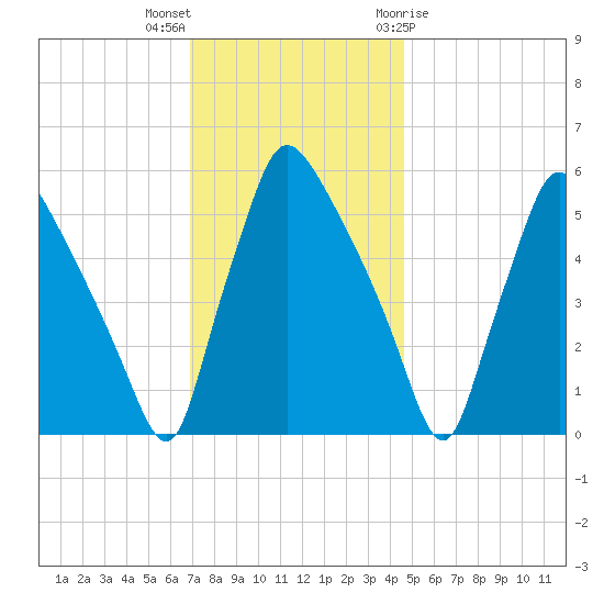 Penrose Avenue Bridge tide chart for Saturday, November 25, 2023