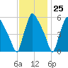 Penrose Avenue Bridge tide chart for Saturday, November 25, 2023