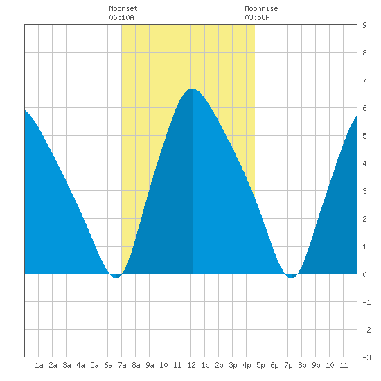Penrose Avenue Bridge tide chart for Sunday, November 26, 2023
