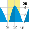 Penrose Avenue Bridge tide chart for Sunday, November 26, 2023
