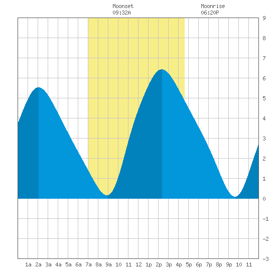Penrose Avenue Bridge tide chart for Wednesday, November 29, 2023