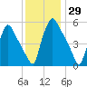 Penrose Avenue Bridge tide chart for Wednesday, November 29, 2023