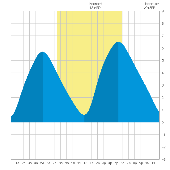 Penrose Avenue Bridge tide chart for Thursday, November 2, 2023