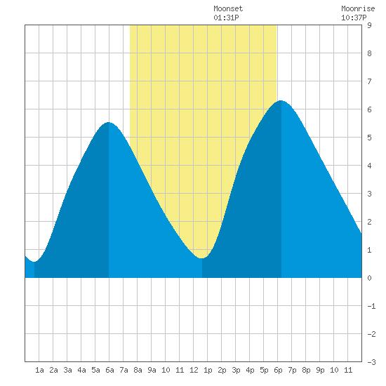 Penrose Avenue Bridge tide chart for Friday, November 3, 2023