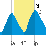 Penrose Avenue Bridge tide chart for Friday, November 3, 2023