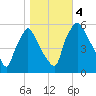 Penrose Avenue Bridge tide chart for Saturday, November 4, 2023