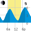Penrose Avenue Bridge tide chart for Sunday, November 5, 2023