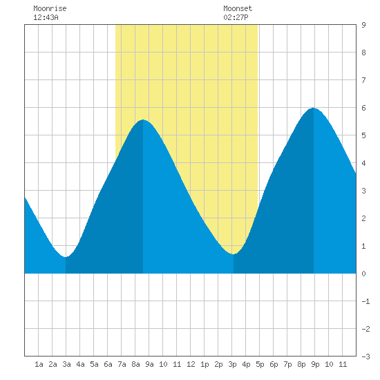 Penrose Avenue Bridge tide chart for Tuesday, November 7, 2023