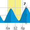 Penrose Avenue Bridge tide chart for Tuesday, November 7, 2023