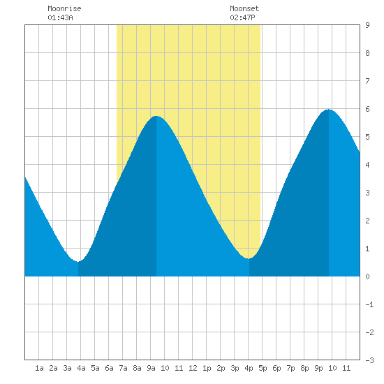 Penrose Avenue Bridge tide chart for Wednesday, November 8, 2023