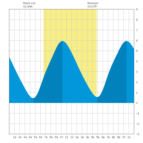 Penrose Avenue Bridge tide chart for Thursday, November 9, 2023