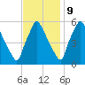 Penrose Avenue Bridge tide chart for Thursday, November 9, 2023