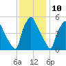 Penrose Avenue Bridge tide chart for Sunday, December 10, 2023