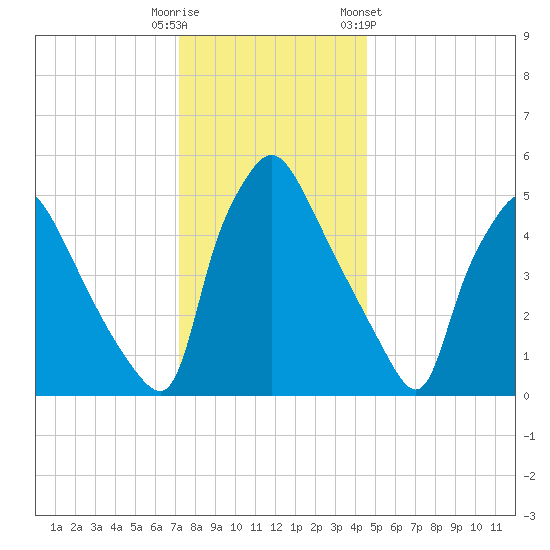 Penrose Avenue Bridge tide chart for Monday, December 11, 2023