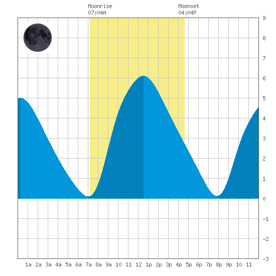 Penrose Avenue Bridge tide chart for Tuesday, December 12, 2023
