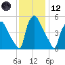 Penrose Avenue Bridge tide chart for Tuesday, December 12, 2023
