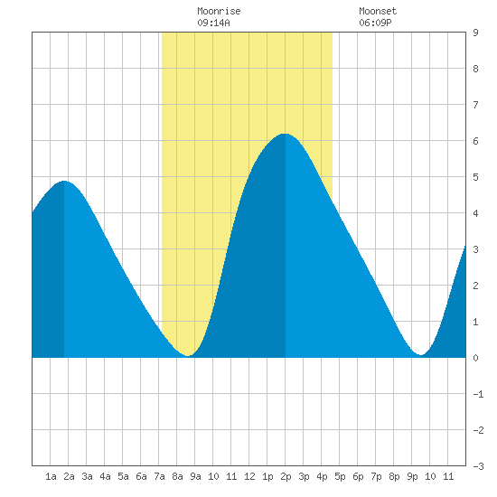 Penrose Avenue Bridge tide chart for Thursday, December 14, 2023