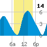 Penrose Avenue Bridge tide chart for Thursday, December 14, 2023