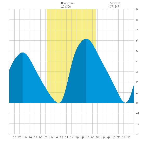 Penrose Avenue Bridge tide chart for Friday, December 15, 2023