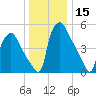 Penrose Avenue Bridge tide chart for Friday, December 15, 2023