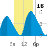 Penrose Avenue Bridge tide chart for Saturday, December 16, 2023