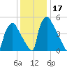 Penrose Avenue Bridge tide chart for Sunday, December 17, 2023
