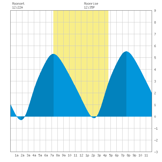 Penrose Avenue Bridge tide chart for Wednesday, December 20, 2023
