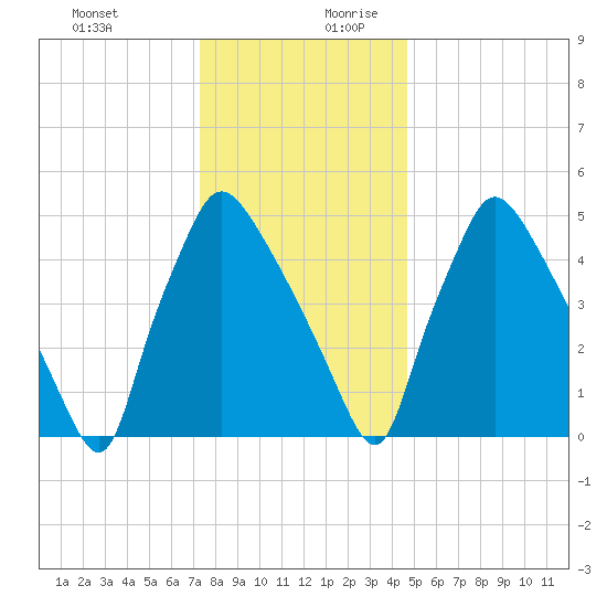 Penrose Avenue Bridge tide chart for Thursday, December 21, 2023