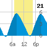 Penrose Avenue Bridge tide chart for Thursday, December 21, 2023