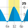 Penrose Avenue Bridge tide chart for Monday, December 25, 2023