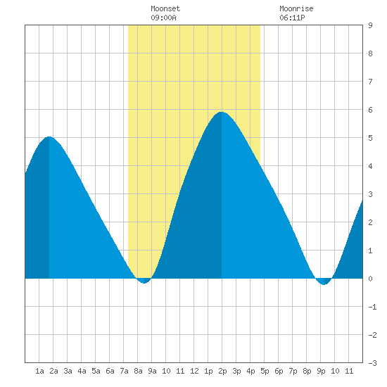 Penrose Avenue Bridge tide chart for Thursday, December 28, 2023