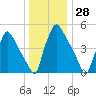 Penrose Avenue Bridge tide chart for Thursday, December 28, 2023