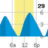 Penrose Avenue Bridge tide chart for Friday, December 29, 2023