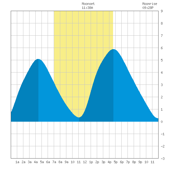 Penrose Avenue Bridge tide chart for Saturday, December 2, 2023