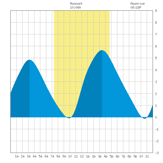 Penrose Avenue Bridge tide chart for Saturday, December 30, 2023