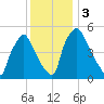 Penrose Avenue Bridge tide chart for Sunday, December 3, 2023