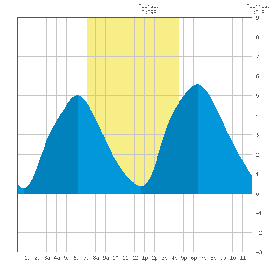 Penrose Avenue Bridge tide chart for Monday, December 4, 2023
