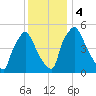 Penrose Avenue Bridge tide chart for Monday, December 4, 2023