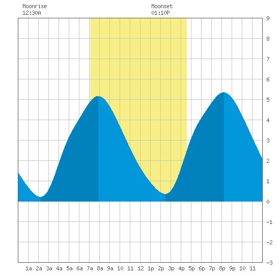 Penrose Avenue Bridge tide chart for Wednesday, December 6, 2023