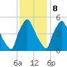 Penrose Avenue Bridge tide chart for Friday, December 8, 2023