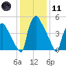 Penrose Avenue Bridge tide chart for Thursday, January 11, 2024
