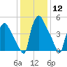 Penrose Avenue Bridge tide chart for Friday, January 12, 2024