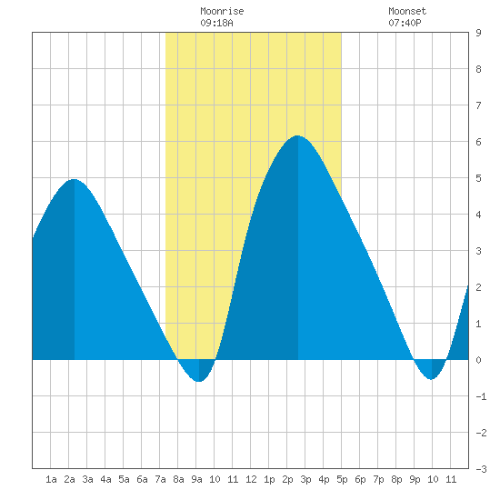 Penrose Avenue Bridge tide chart for Saturday, January 13, 2024